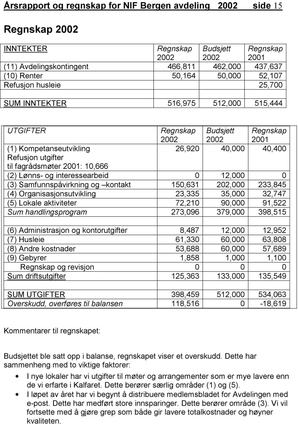 26,920 40,000 40,400 (2) Lønns- og interessearbeid 0 12,000 0 (3) Samfunnspåvirkning og kontakt 150,631 202,000 233,845 (4) Organisasjonsutvikling 23,335 35,000 32,747 (5) Lokale aktiviteter 72,210