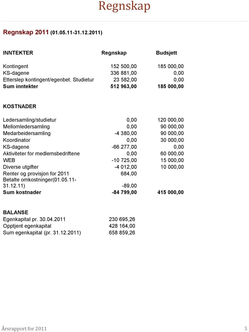 Koordinator 0,00 30 000,00 KS-dagene -66 277,00 0,00 Aktiviteter for medlemsbedriftene 0,00 60 000,00 WEB -10 725,00 15 000,00 Diverse utgifter -4 012,00 10 000,00 Renter og provisjon for 2011