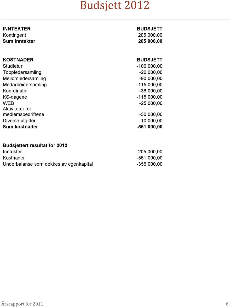 000,00 WEB -25 000,00 Aktiviteter for medlemsbedriftene -50 000,00 Diverse utgifter -10 000,00 Sum kostnader -561 000,00