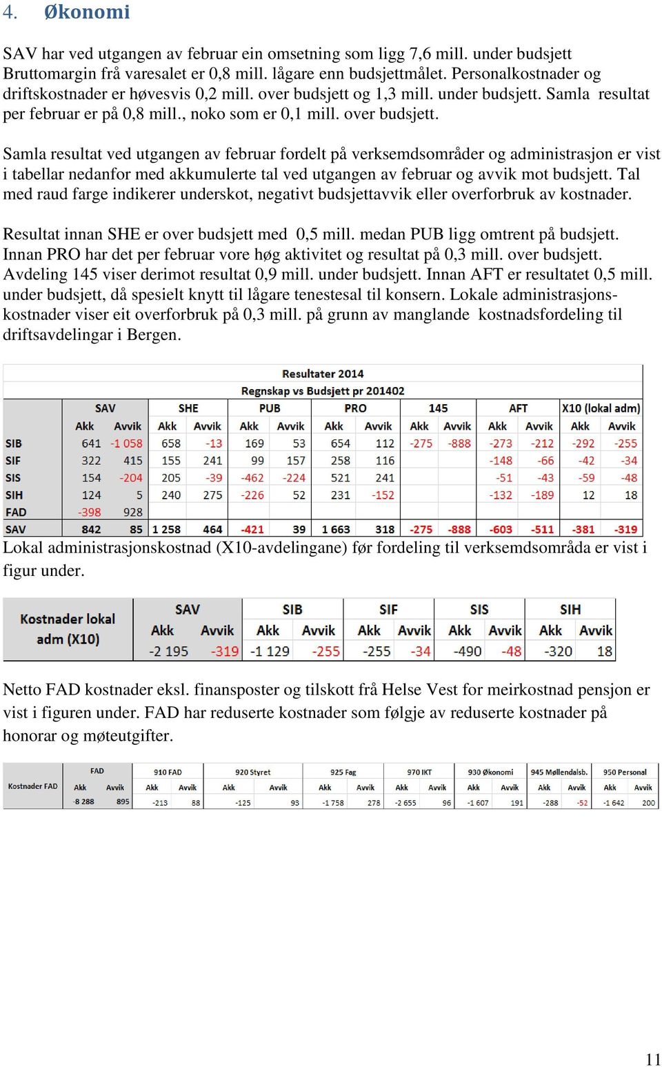 og 1,3 mill. under budsjett. Samla resultat per februar er på 0,8 mill., noko som er 0,1 mill. over budsjett.