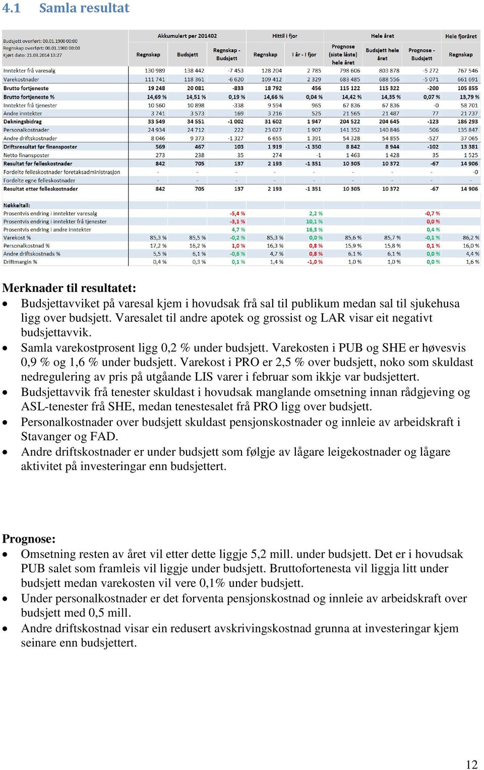 Varekost i PRO er 2,5 % over budsjett, noko som skuldast nedregulering av pris på utgåande LIS varer i februar som ikkje var budsjettert.