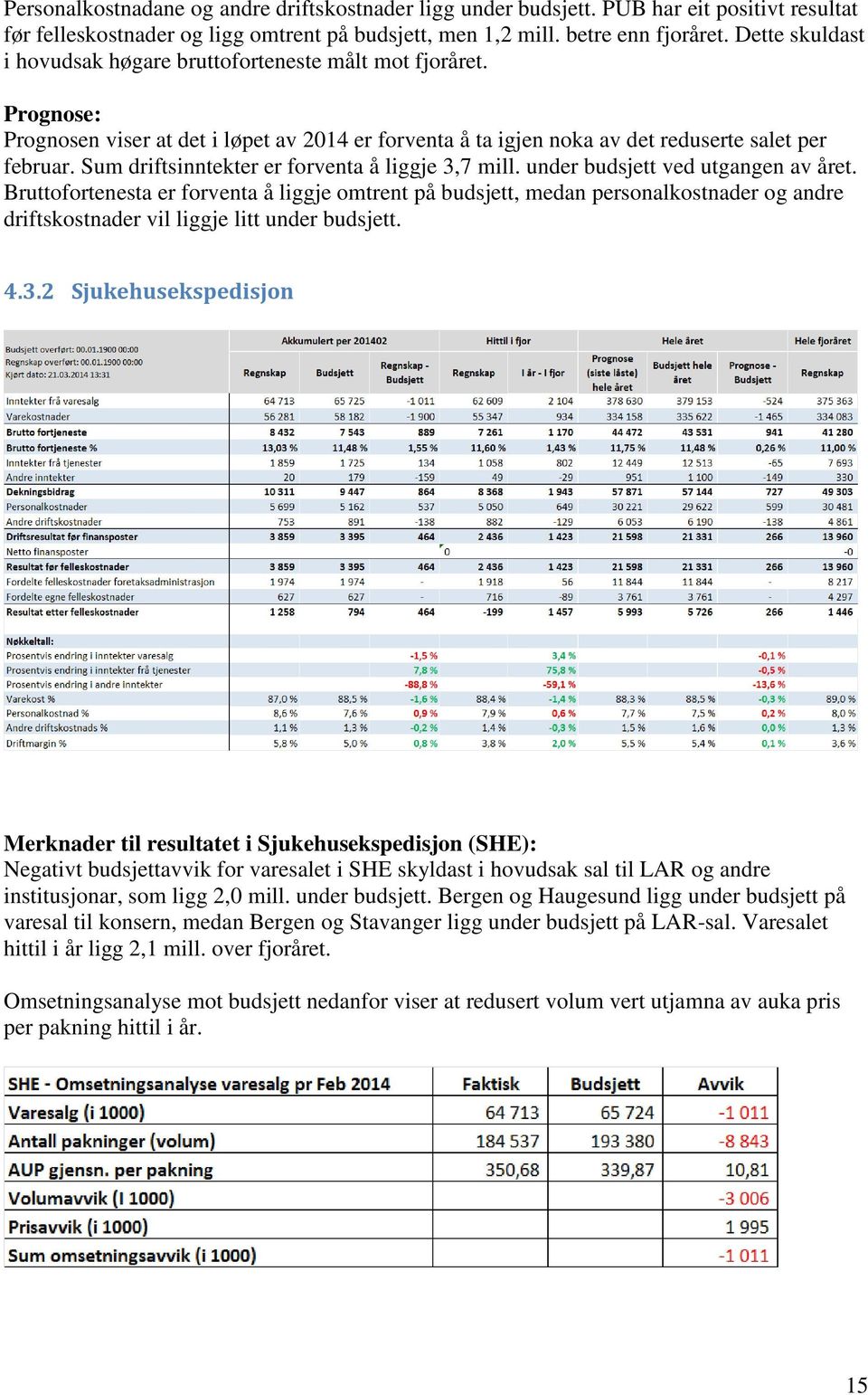 Sum driftsinntekter er forventa å liggje 3,7 mill. under budsjett ved utgangen av året.