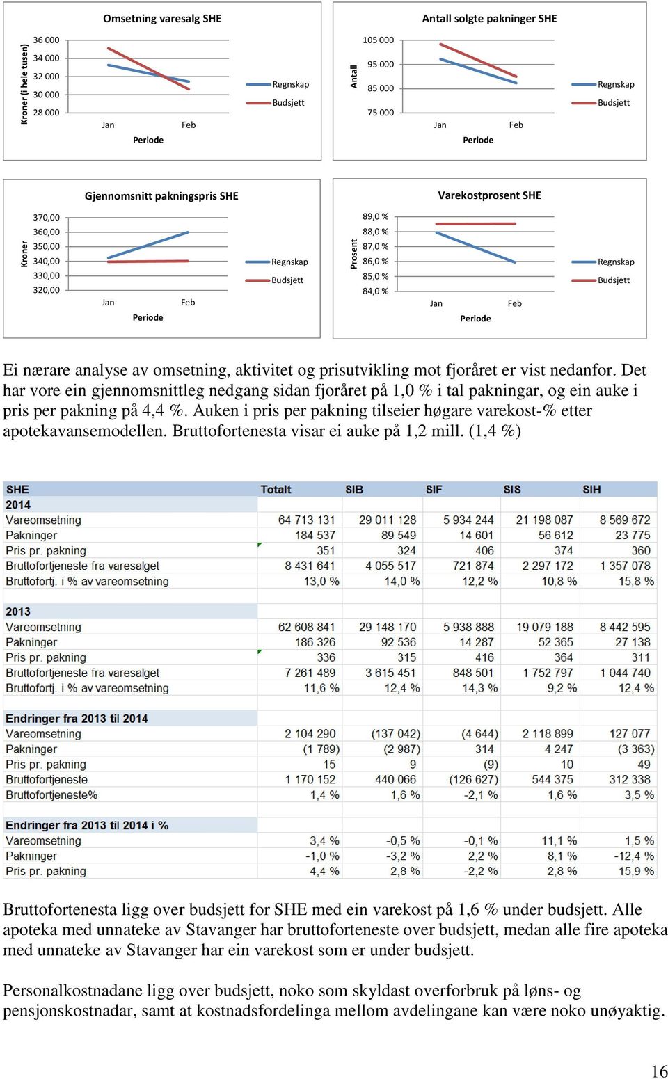 Det har vore ein gjennomsnittleg nedgang sidan fjoråret på 1,0 % i tal pakningar, og ein auke i pris per pakning på 4,4 %.