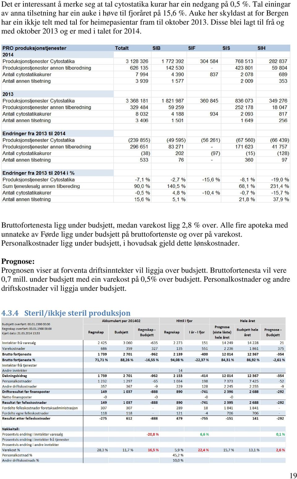 Bruttofortenesta ligg under budsjett, medan varekost ligg 2,8 % over. Alle fire apoteka med unnateke av Førde ligg under budsjett på bruttofortenste og over på varekost.