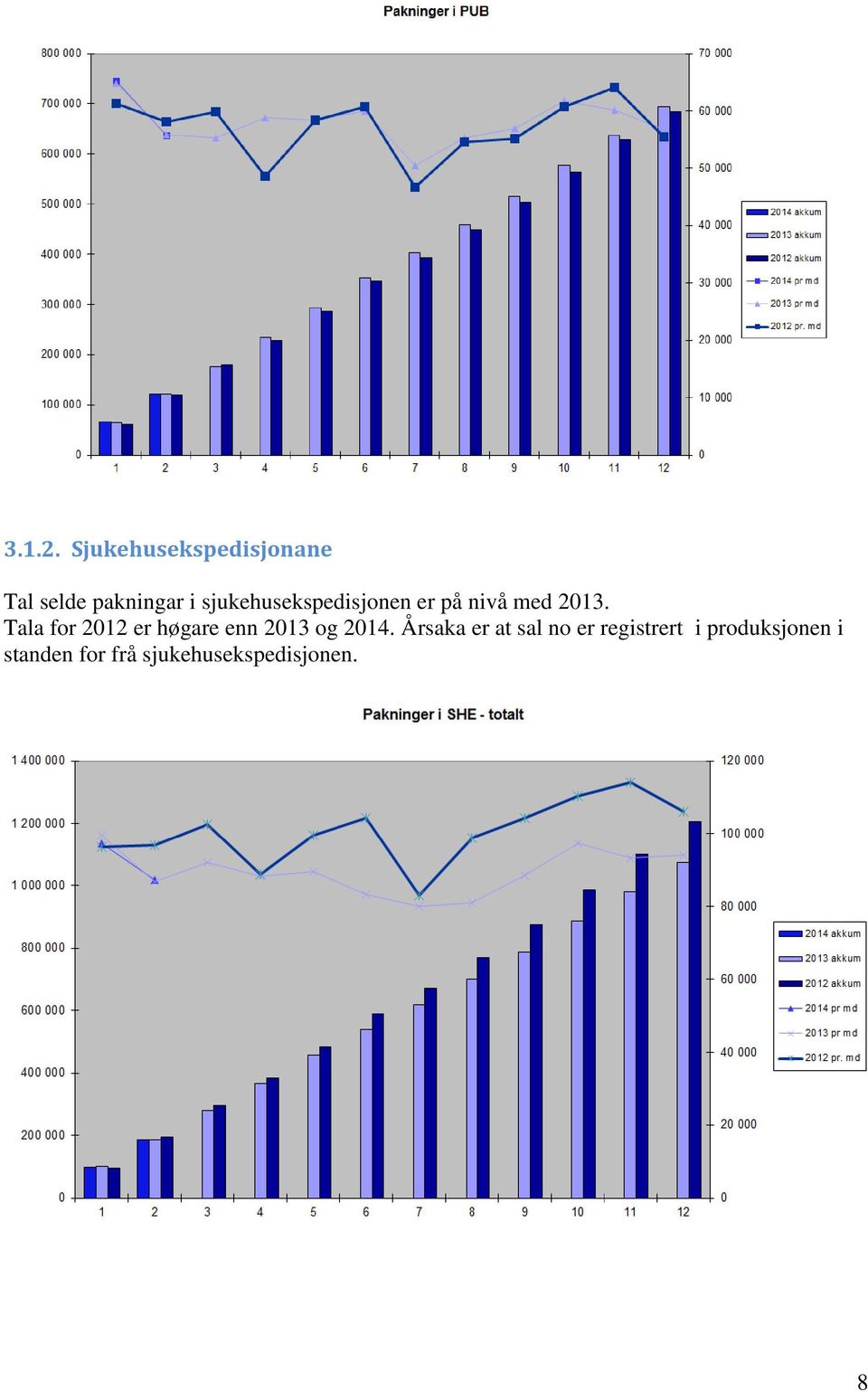 sjukehusekspedisjonen er på nivå med 2013.