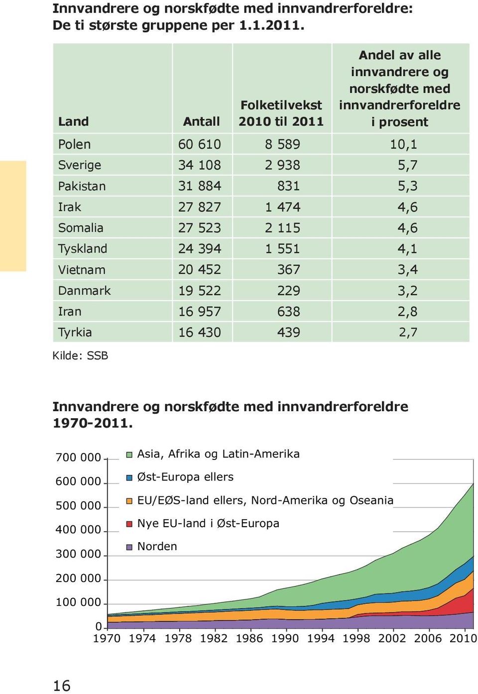 5,3 Irak 27 827 1 474 4,6 Somalia 27 523 2 115 4,6 Tyskland 24 394 1 551 4,1 Vietnam 20 452 367 3,4 Danmark 19 522 229 3,2 Iran 16 957 638 2,8 Tyrkia 16 430 439 2,7 Kilde: SSB