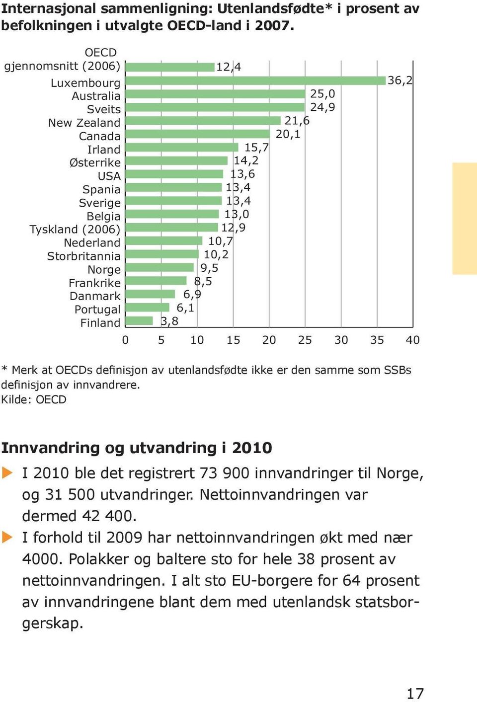 Finland 25,0 24,9 21,6 20,1 15,7 14,2 13,6 13,4 13,4 13,0 12,9 10,7 10,2 9,5 8,5 6,9 6,1 3,8 36,2 0 5 10 15 20 25 30 35 40 * Merk at OECDs definisjon av utenlandsfødte ikke er den samme som SSBs