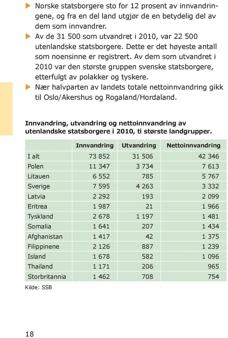 Av dem som utvandret i 2010 var den største gruppen svenske statsborgere, etterfulgt av polakker og tyskere.