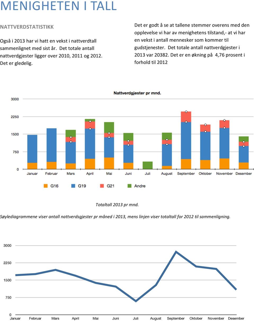 Det er godt å se at tallene stemmer overens med den opplevelse vi har av menighetens tilstand,- at vi har en vekst i antall mennesker som kommer til gudstjenester.