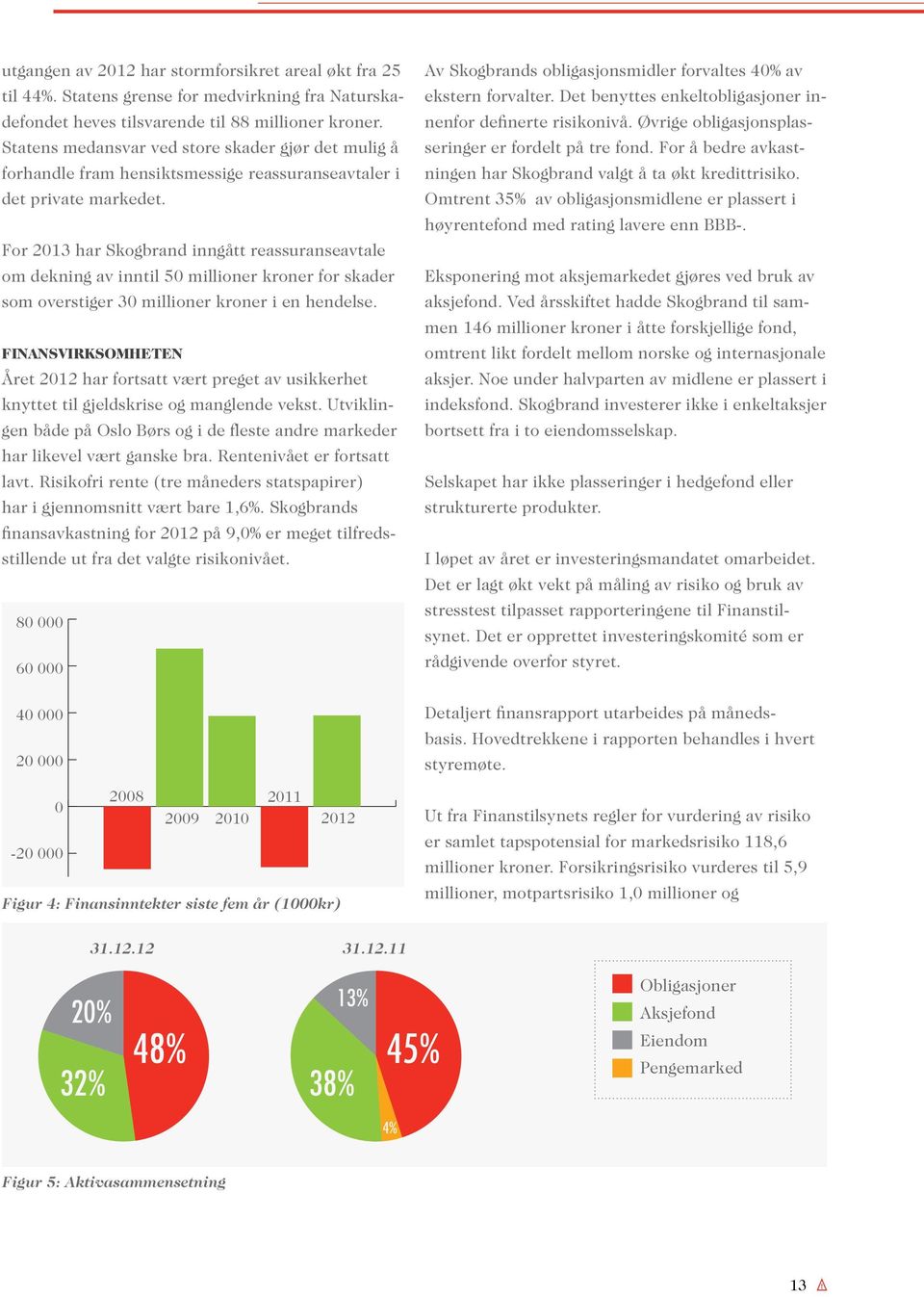 For 2013 har Skogbrand inngått reassuranseavtale om dekning av inntil 50 millioner kroner for skader som overstiger 30 millioner kroner i en hendelse.