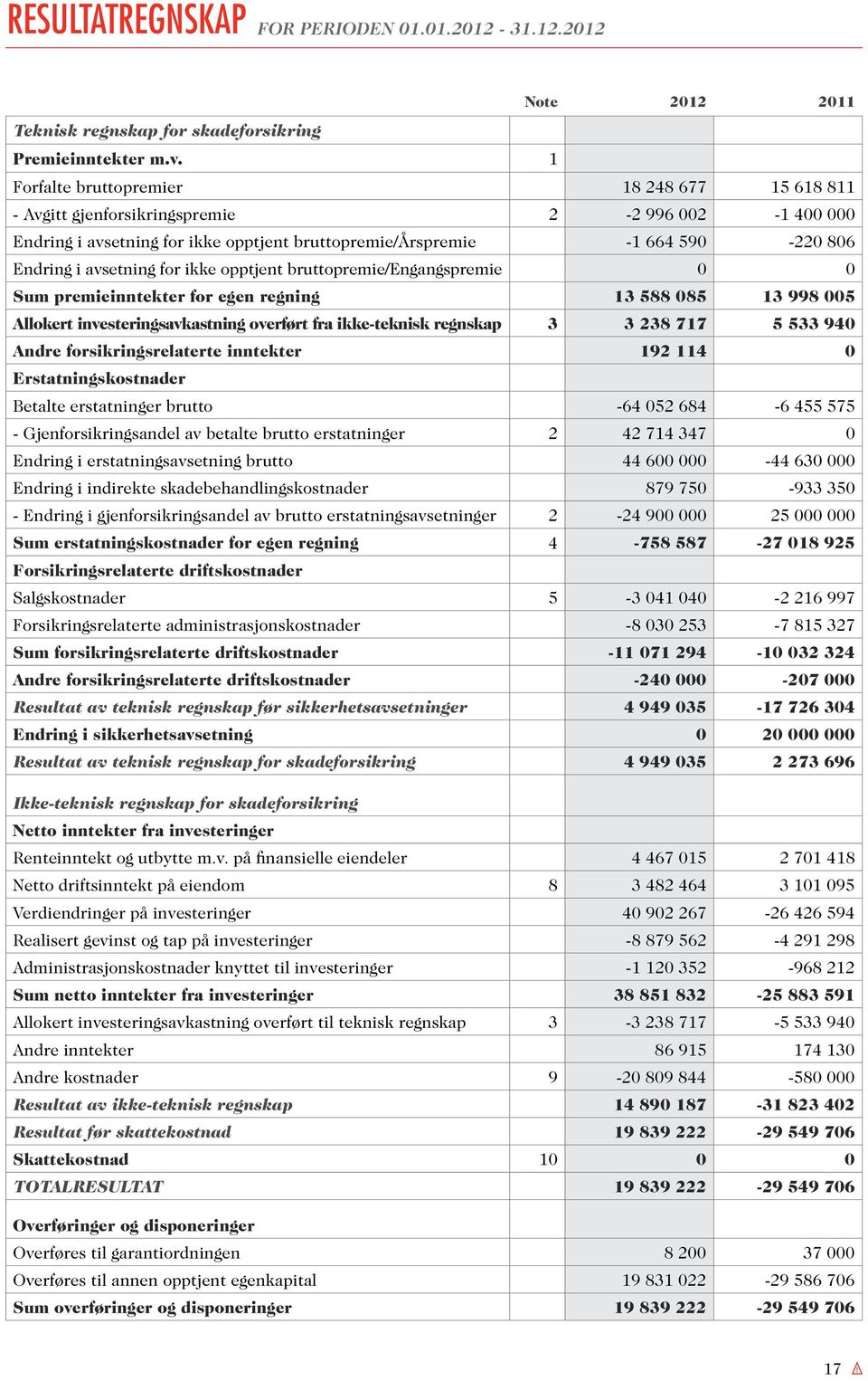 for ikke opptjent bruttopremie/engangspremie 0 0 Sum premieinntekter for egen regning 13 588 085 13 998 005 Allokert investeringsavkastning overført fra ikke-teknisk regnskap 3 3 238 717 5 533 940