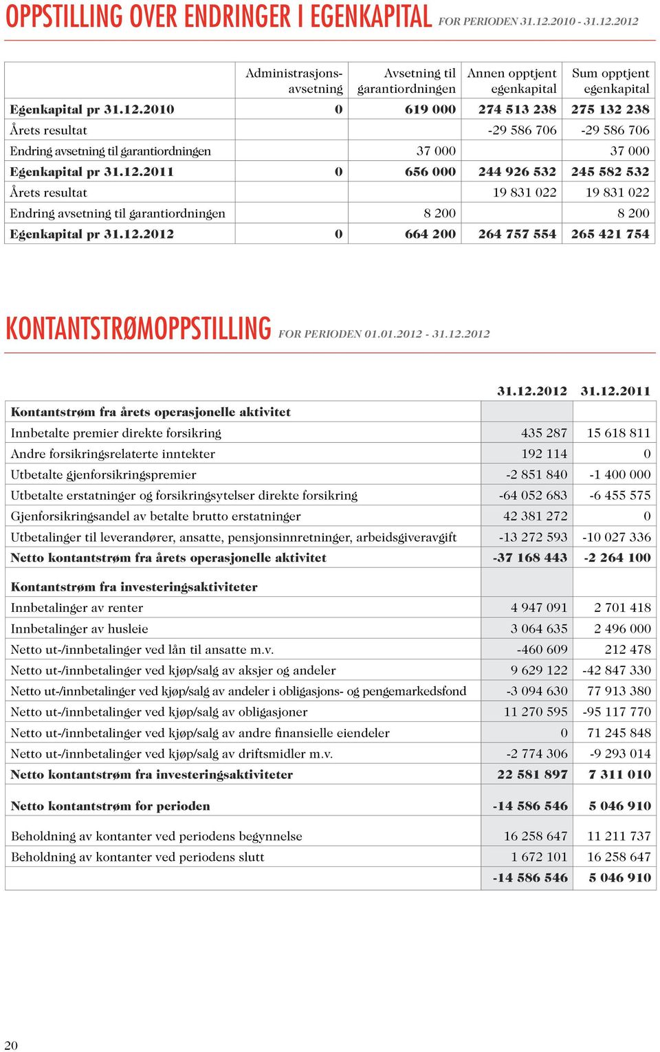 12.2012 0 664 200 264 757 554 265 421 754 KONTANTSTRØMOPPSTILLING FOR PERIODEN 01.01.2012-31.12.2012 31.12.2012 31.12.2011 Kontantstrøm fra årets operasjonelle aktivitet Innbetalte premier direkte