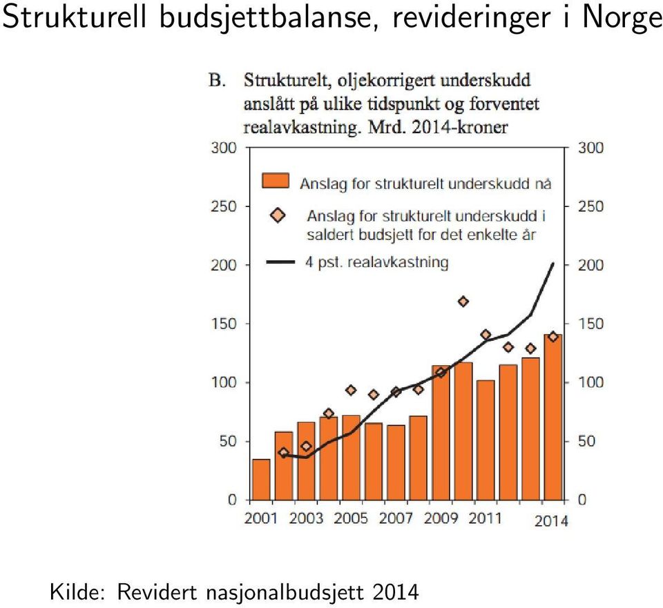 revideringer i Norge