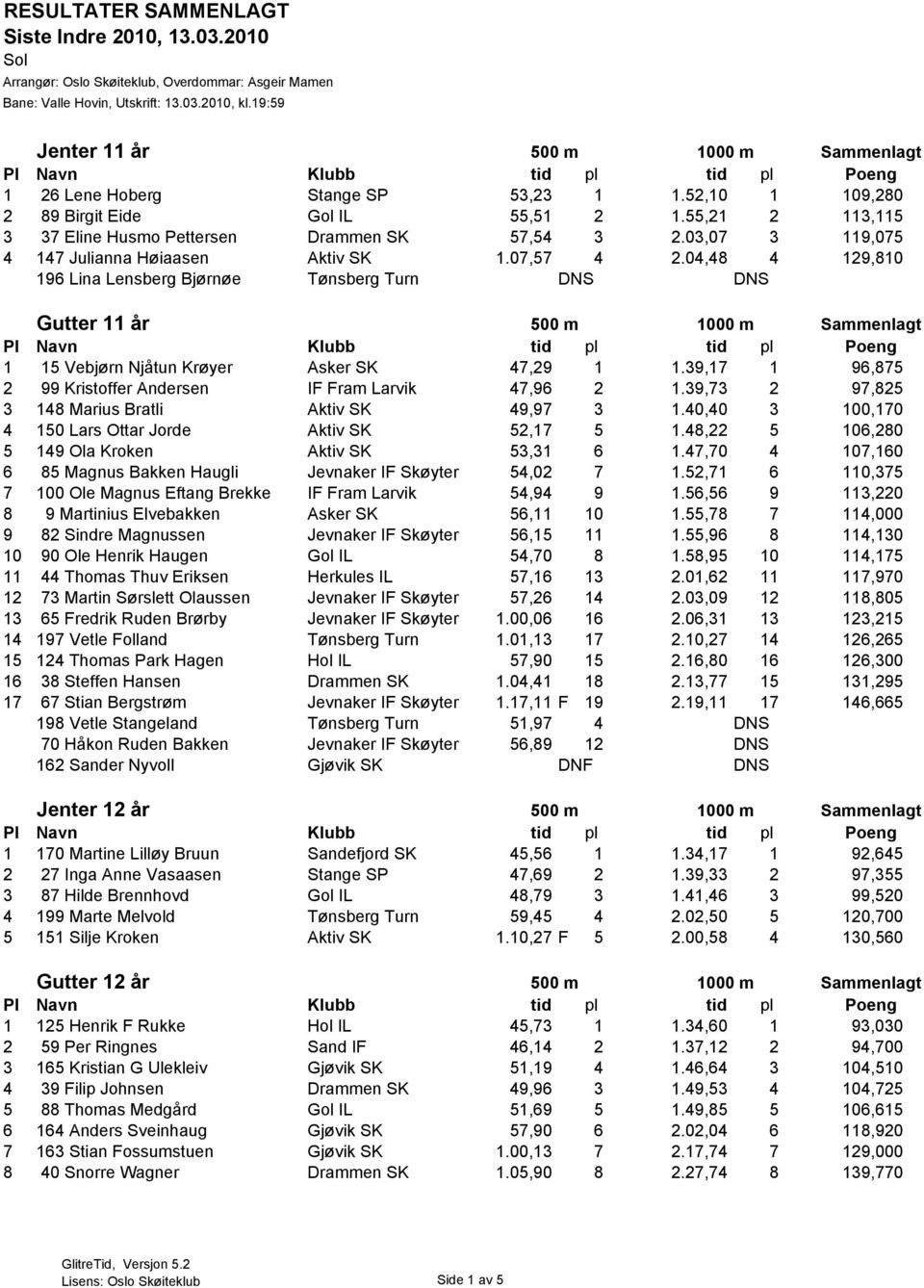 04,48 4 129,810 196 Lina Lensberg Bjørnøe Tønsberg Turn DNS DNS Gutter 11 år 500 m 1000 m Sammenlagt 1 15 Vebjørn Njåtun Krøyer Asker SK 47,29 1 1.
