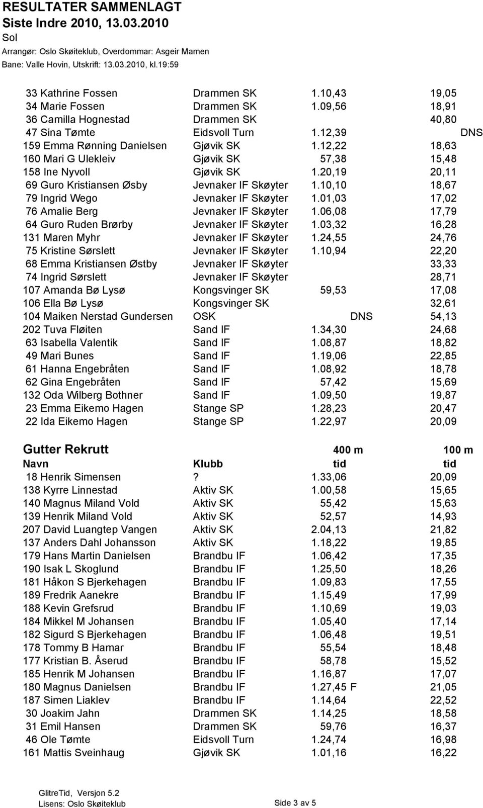 10,10 18,67 79 Ingrid Wego Jevnaker IF Skøyter 1.01,03 17,02 76 Amalie Berg Jevnaker IF Skøyter 1.06,08 17,79 64 Guro Ruden Brørby Jevnaker IF Skøyter 1.