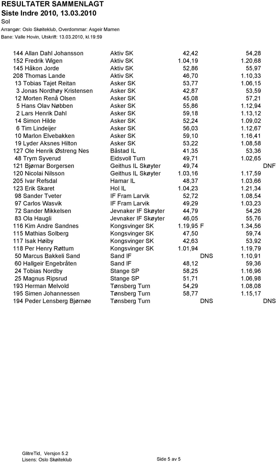 12,94 2 Lars Henrik Dahl Asker SK 59,18 1.13,12 14 Simon Hilde Asker SK 52,24 1.09,02 6 Tim Lindeijer Asker SK 56,03 1.12,67 10 Marlon Elvebakken Asker SK 59,10 1.