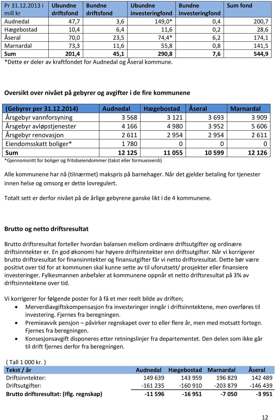 6,2 174,1 Marnardal 73,3 11,6 55,8 0,8 141,5 Sum 201,4 45,1 290,8 7,6 544,9 *Dette er deler av kraftfondet for Audnedal og Åseral kommune.