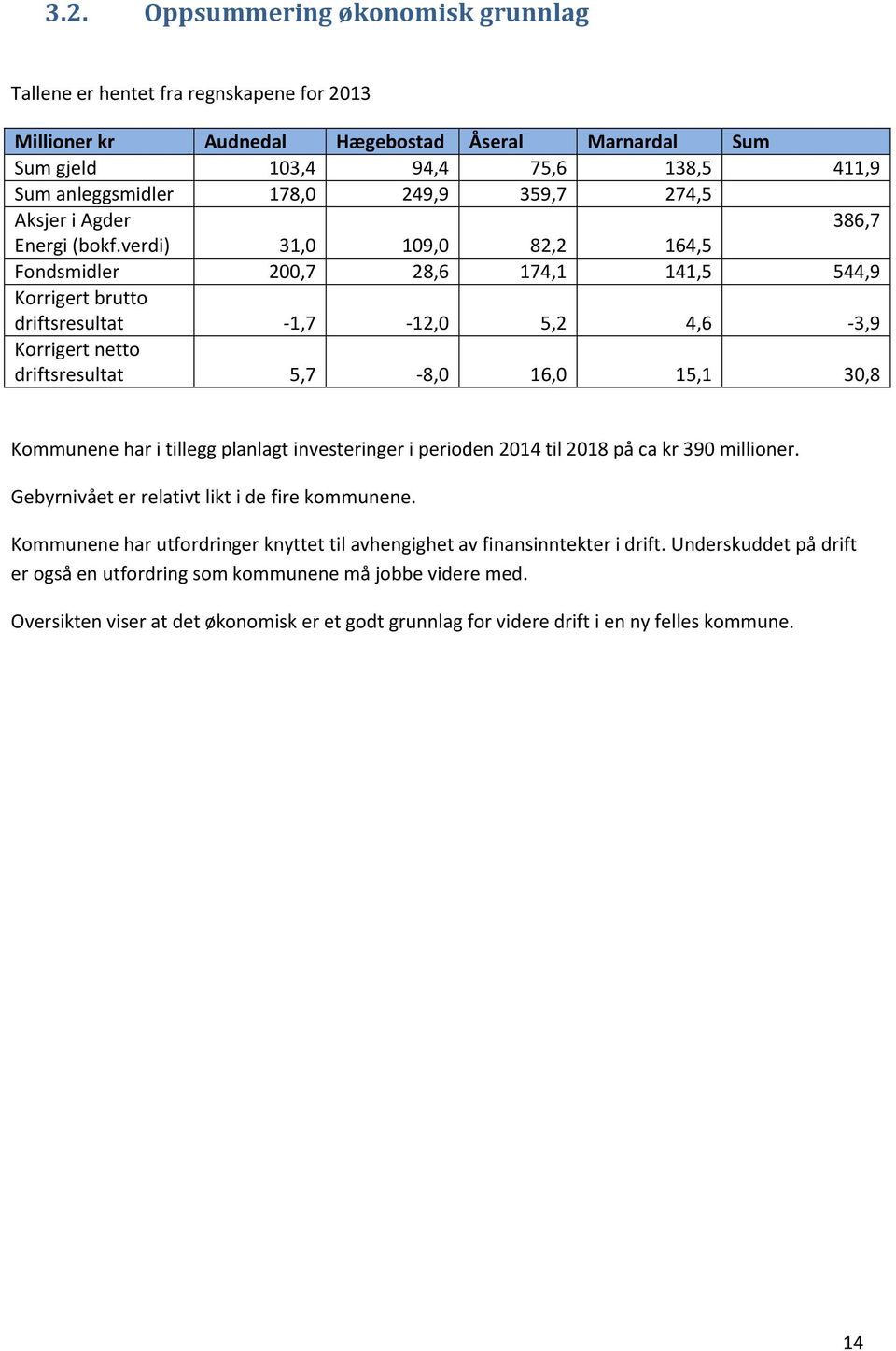 verdi) 31,0 109,0 82,2 164,5 Fondsmidler 200,7 28,6 174,1 141,5 544,9 Korrigert brutto driftsresultat -1,7-12,0 5,2 4,6-3,9 Korrigert netto driftsresultat 5,7-8,0 16,0 15,1 30,8 Kommunene har i