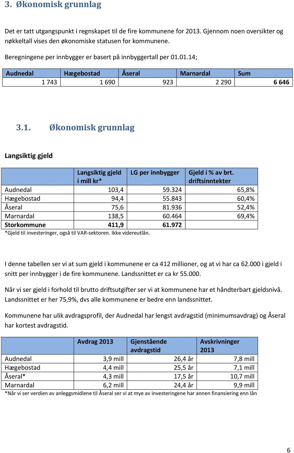 driftsinntekter Audnedal 103,4 59.324 65,8% Hægebostad 94,4 55.843 60,4% Åseral 75,6 81.936 52,4% Marnardal 138,5 60.464 69,4% Storkommune 411,9 61.972 *Gjeld til investeringer, også til VAR-sektoren.