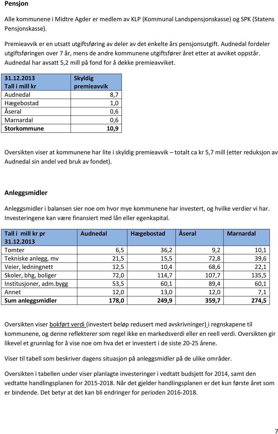 2013 Tall i mill kr Skyldig premieavvik Audnedal 8,7 Hægebostad 1,0 Åseral 0,6 Marnardal 0,6 Storkommune 10,9 Oversikten viser at kommunene har lite i skyldig premieavvik totalt ca kr 5,7 mill (etter