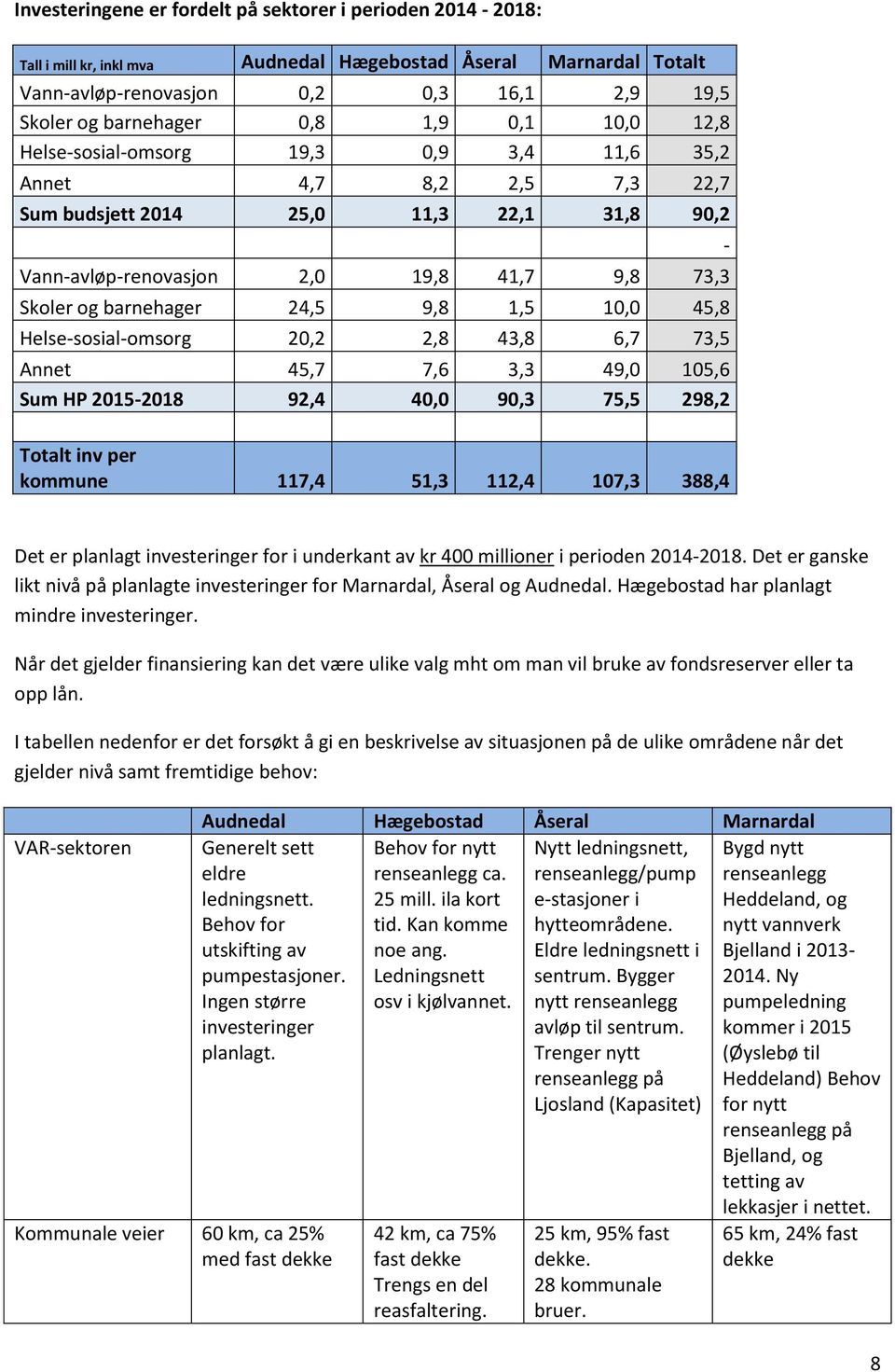 24,5 9,8 1,5 10,0 45,8 Helse-sosial-omsorg 20,2 2,8 43,8 6,7 73,5 Annet 45,7 7,6 3,3 49,0 105,6 Sum HP 2015-2018 92,4 40,0 90,3 75,5 298,2 Totalt inv per kommune 117,4 51,3 112,4 107,3 388,4 - Det er