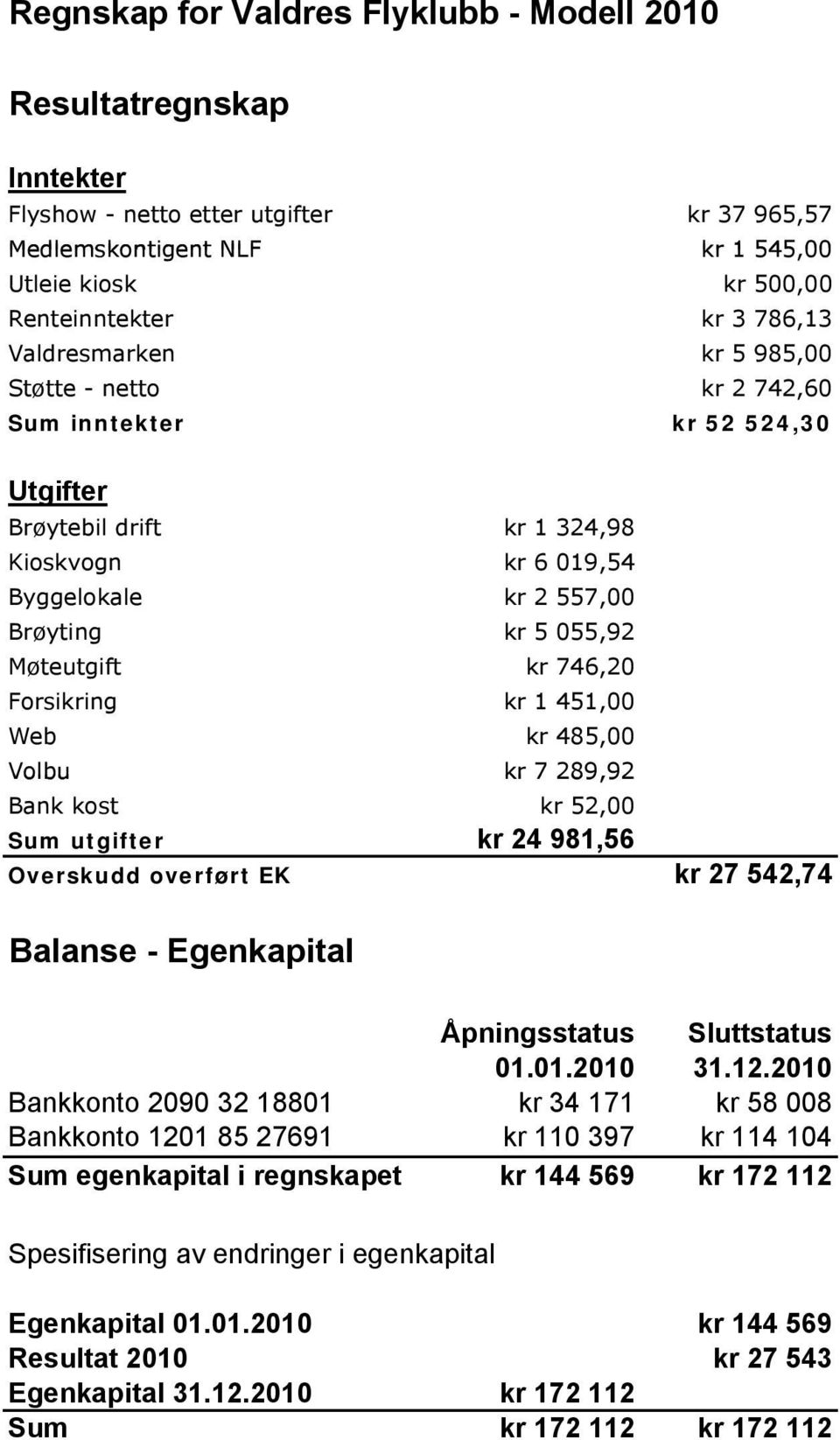 746,20 Forsikring kr 1 451,00 Web kr 485,00 Volbu kr 7 289,92 Bank kost kr 52,00 Sum utgifter kr 24 981,56 Overskudd overført EK kr 27 542,74 Balanse - Egenkapital Åpningsstatus Sluttstatus 01.