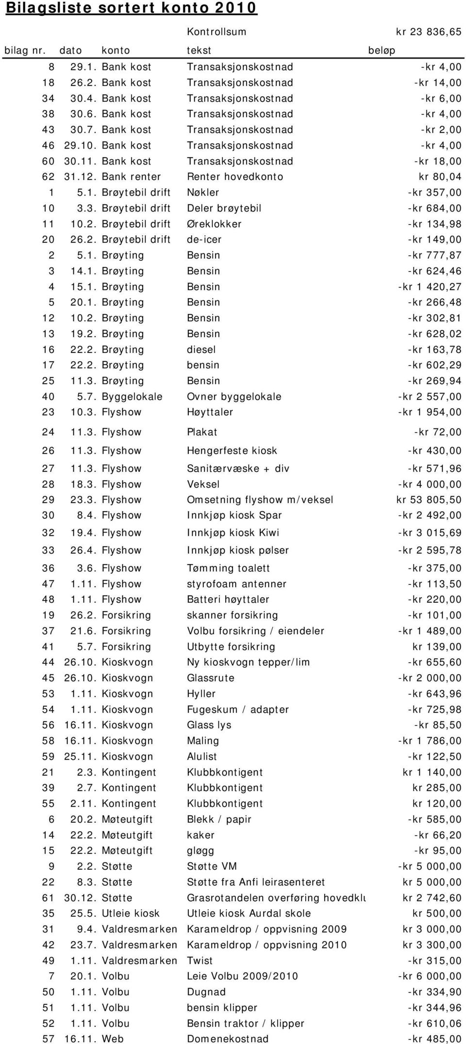 Bank renter Renter hovedkonto kr 80,04 1 5.1. Brøytebil drift Nøkler -kr 357,00 10 3.3. Brøytebil drift Deler brøytebil -kr 684,00 11 10.2. Brøytebil drift Øreklokker -kr 134,98 20 26.2. Brøytebil drift de-icer -kr 149,00 2 5.