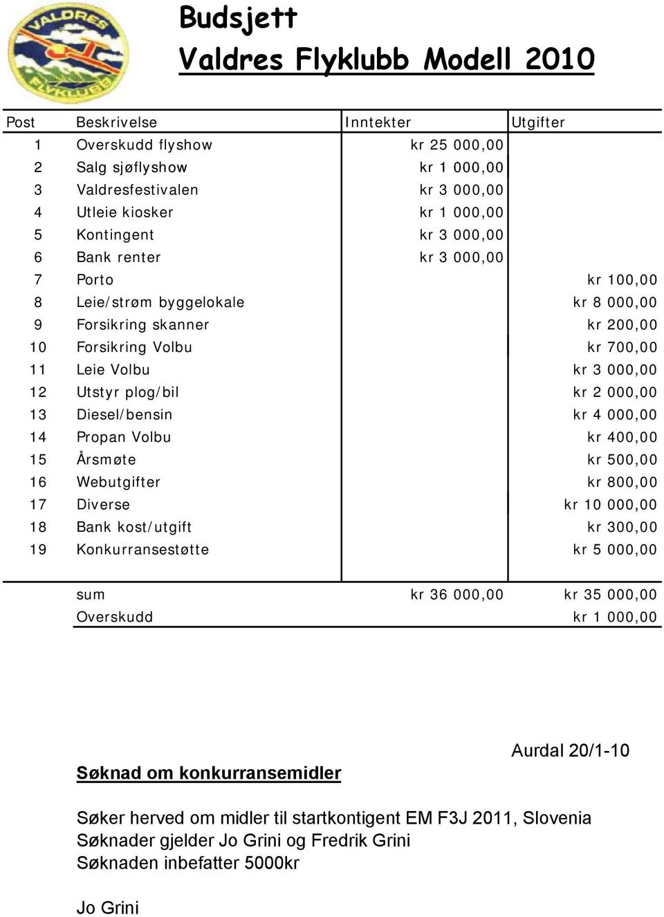 Utstyr plog/bil kr 2 000,00 13 Diesel/bensin kr 4 000,00 14 Propan Volbu kr 400,00 15 Årsmøte kr 500,00 16 Webutgifter kr 800,00 17 Diverse kr 10 000,00 18 Bank kost/utgift kr 300,00 19