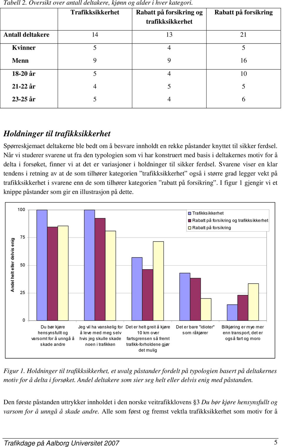 Spørreskjemaet deltakerne ble bedt om å besvare innholdt en rekke påstander knyttet til sikker ferdsel.