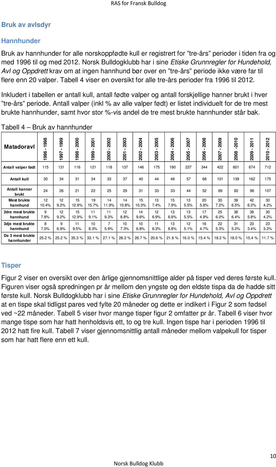 Tabell 4 viser en oversikt for alle tre-års perioder fra 1996 til 2012. Inkludert i tabellen er antall kull, antall fødte valper og antall forskjellige hanner brukt i hver tre-års periode.