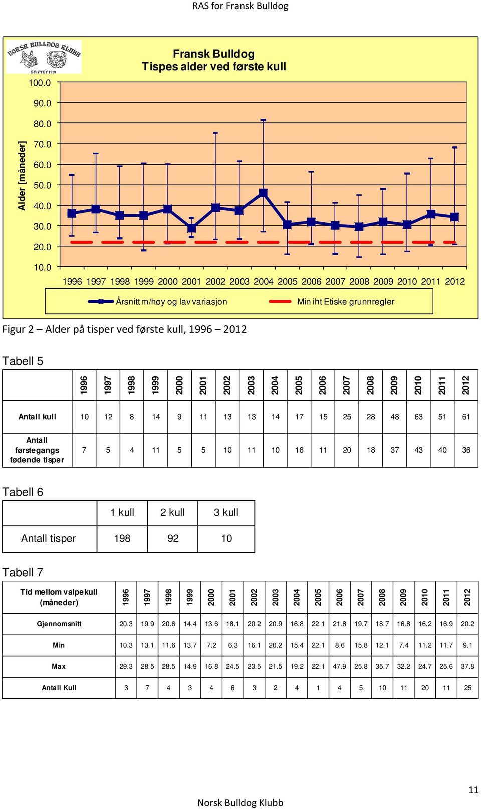 Tabell 5 1996 1997 1998 1999 2000 2001 2002 2003 2004 2005 2006 2007 2008 2009 2010 2011 2012 Antall kull 10 12 8 14 9 11 13 13 14 17 15 25 28 48 63 51 61 Antall førstegangs fødende tisper 7 5 4 11 5