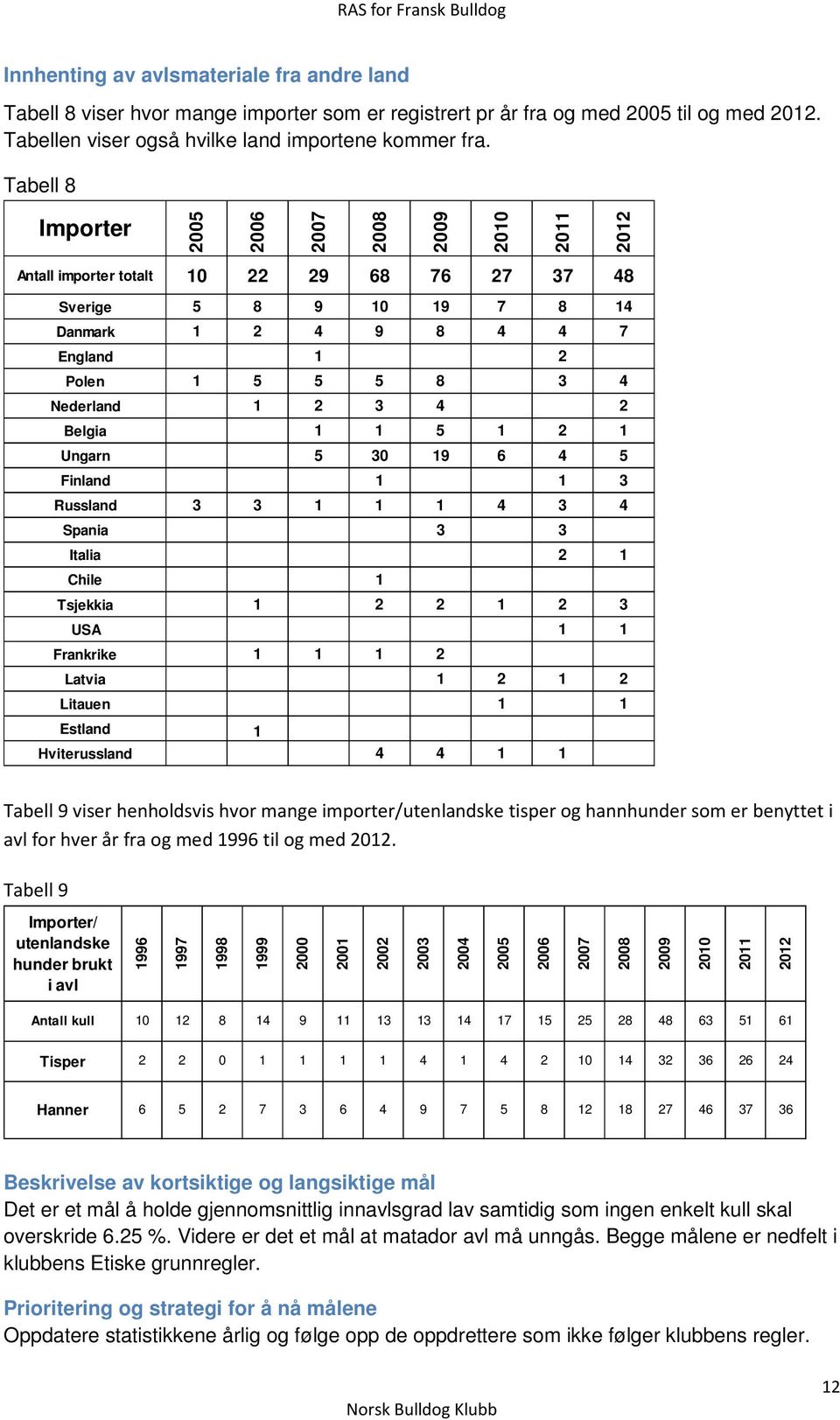 2 3 4 2 Belgia 1 1 5 1 2 1 Ungarn 5 30 19 6 4 5 Finland 1 1 3 Russland 3 3 1 1 1 4 3 4 Spania 3 3 Italia 2 1 Chile 1 Tsjekkia 1 2 2 1 2 3 USA 1 1 Frankrike 1 1 1 2 Latvia 1 2 1 2 Litauen 1 1 Estland