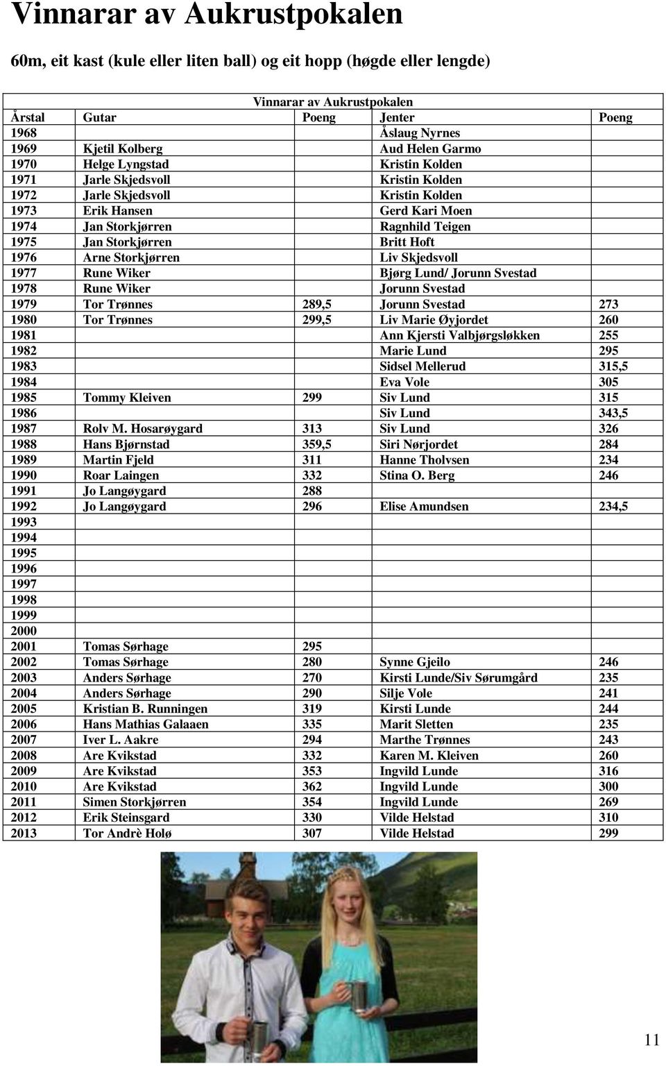 Storkjørren Britt Hoft 1976 Arne Storkjørren Liv Skjedsvoll 1977 Rune Wiker Bjørg Lund/ Jorunn Svestad 1978 Rune Wiker Jorunn Svestad 1979 Tor Trønnes 289,5 Jorunn Svestad 273 1980 Tor Trønnes 299,5