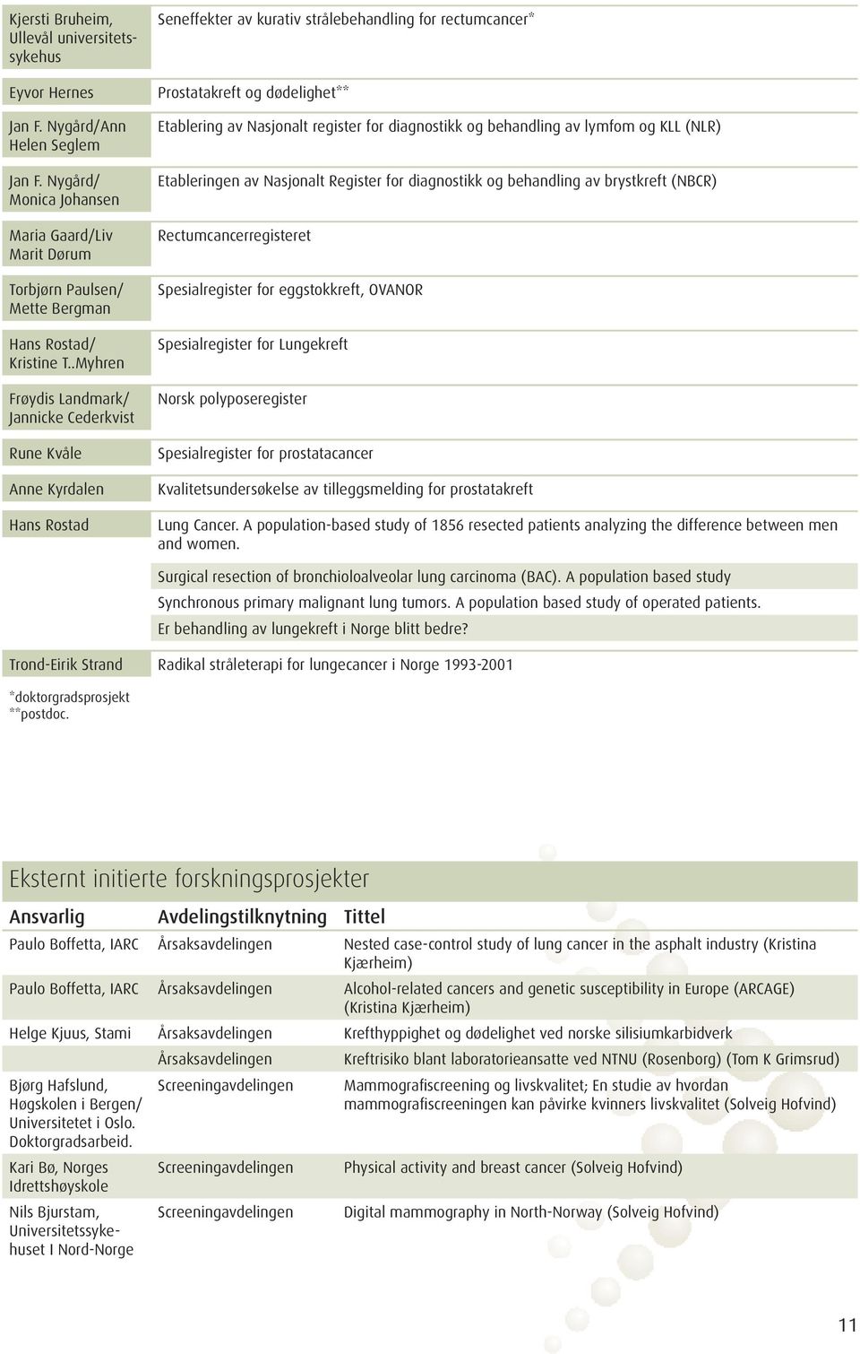 .Myhren Frøydis Landmark/ Jannicke Cederkvist Rune Kvåle Anne Kyrdalen Hans Rostad Seneffekter av kurativ strålebehandling for rectumcancer* Prostatakreft og dødelighet** Etablering av Nasjonalt