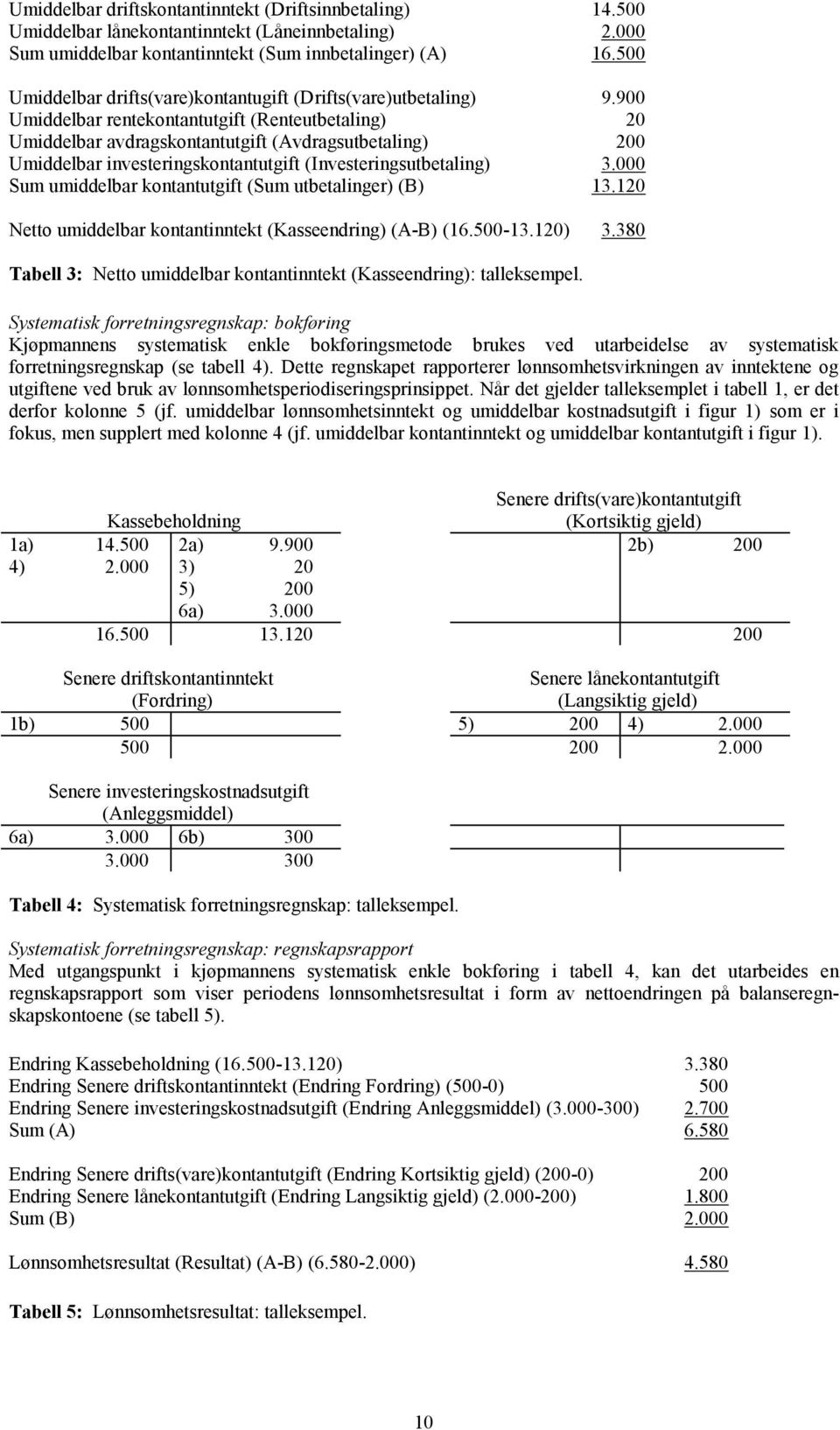 900 Umiddelbar rentekontantutgift (Renteutbetaling) 20 Umiddelbar avdragskontantutgift (Avdragsutbetaling) 200 Umiddelbar investeringskontantutgift (Investeringsutbetaling) 3.