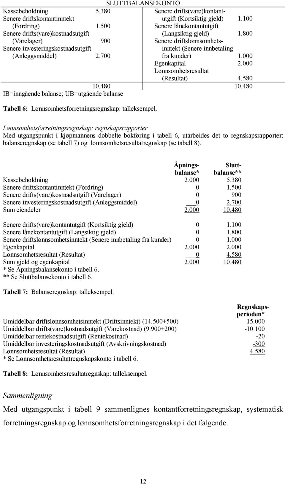 700 inntekt (Senere innbetaling fra kunder) 1.000 Egenkapital 2.000 Lønnsomhetsresultat (Resultat) 4.580 10.480 10.