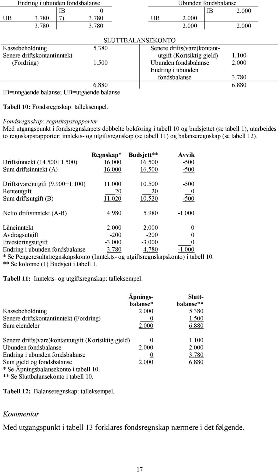 880 IB=inngående balanse; UB=utgående balanse Tabell 10: Fondsregnskap: talleksempel.