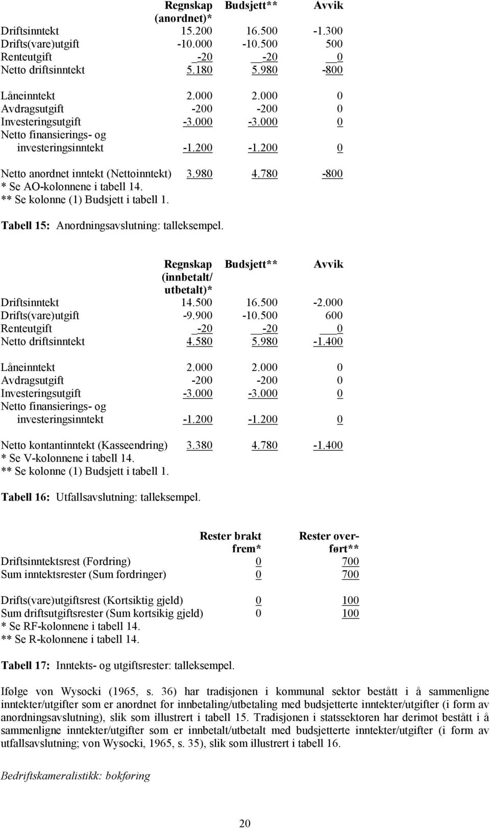 780-800 * Se AO-kolonnene i tabell 14. ** Se kolonne (1) Budsjett i tabell 1. Tabell 15: Anordningsavslutning: talleksempel. Regnskap Budsjett** Avvik (innbetalt/ utbetalt)* Driftsinntekt 14.500 16.