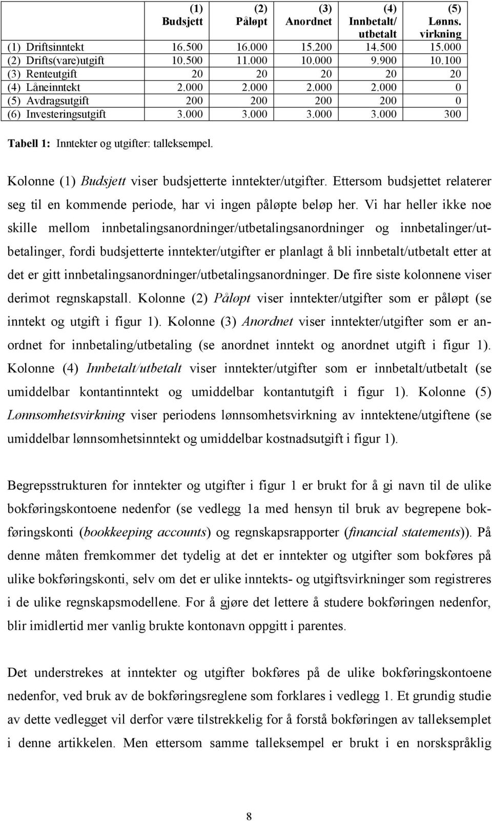 Kolonne (1) Budsjett viser budsjetterte inntekter/utgifter. Ettersom budsjettet relaterer seg til en kommende periode, har vi ingen påløpte beløp her.