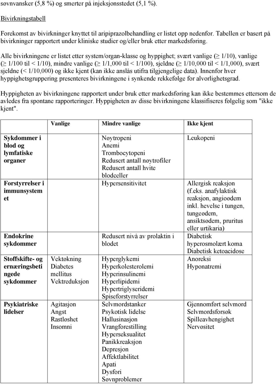 Alle bivirkningene er listet etter system/organ-klasse og hyppighet; svært vanlige ( 1/10), vanlige ( 1/100 til < 1/10), mindre vanlige ( 1/1,000 til < 1/100), sjeldne ( 1/10,000 til < 1/1,000),