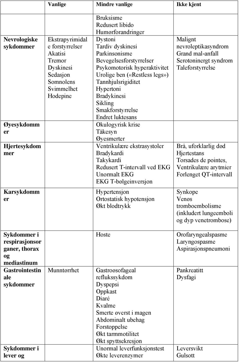 Sikling Smakforstyrrelse Endret luktesans Okulogyrisk krise Tåkesyn Øyesmerter Ventrikulære ekstrasystoler Bradykardi Takykardi Redusert T-intervall ved EKG Unormalt EKG EKG T-bølgeinversjon Malignt