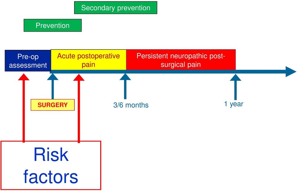 Persistent neuropathic postsurgical