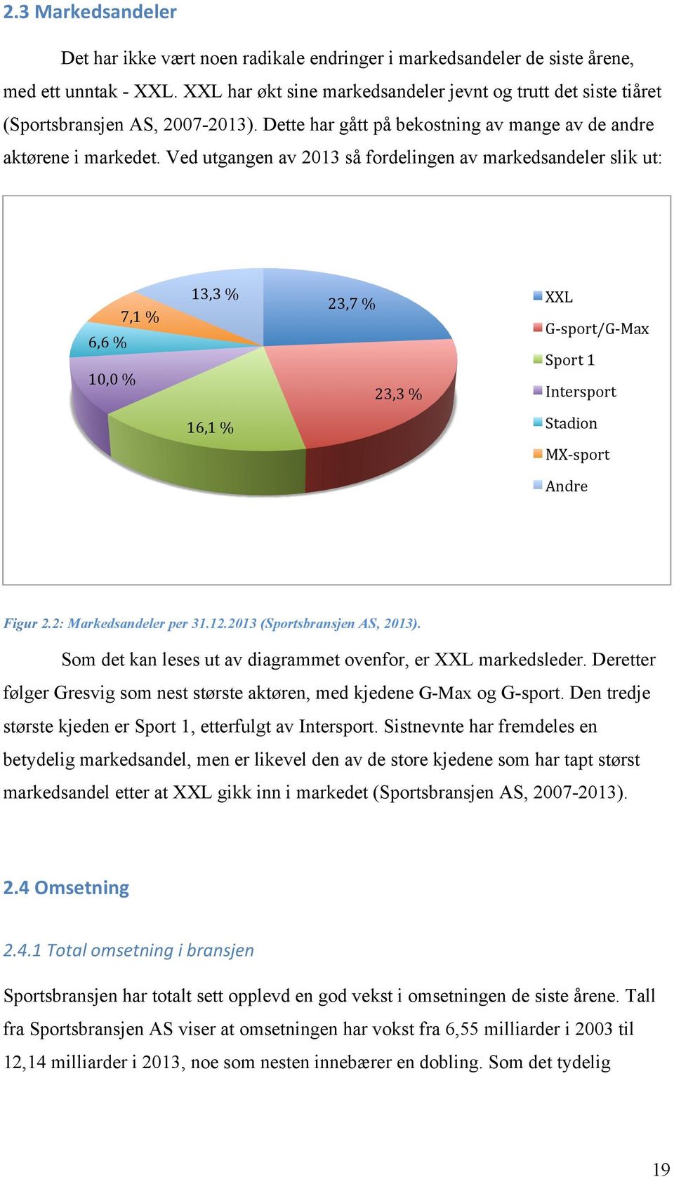 Ved utgangen av 2013 så fordelingen av markedsandeler slik ut: 6,6 % 10,0 % 7,1 % 13,3 % 23,7 % XXL G- sport/g- Max Sport 1 23,3 % Intersport 16,1 % Stadion MX- sport Andre Figur 2.