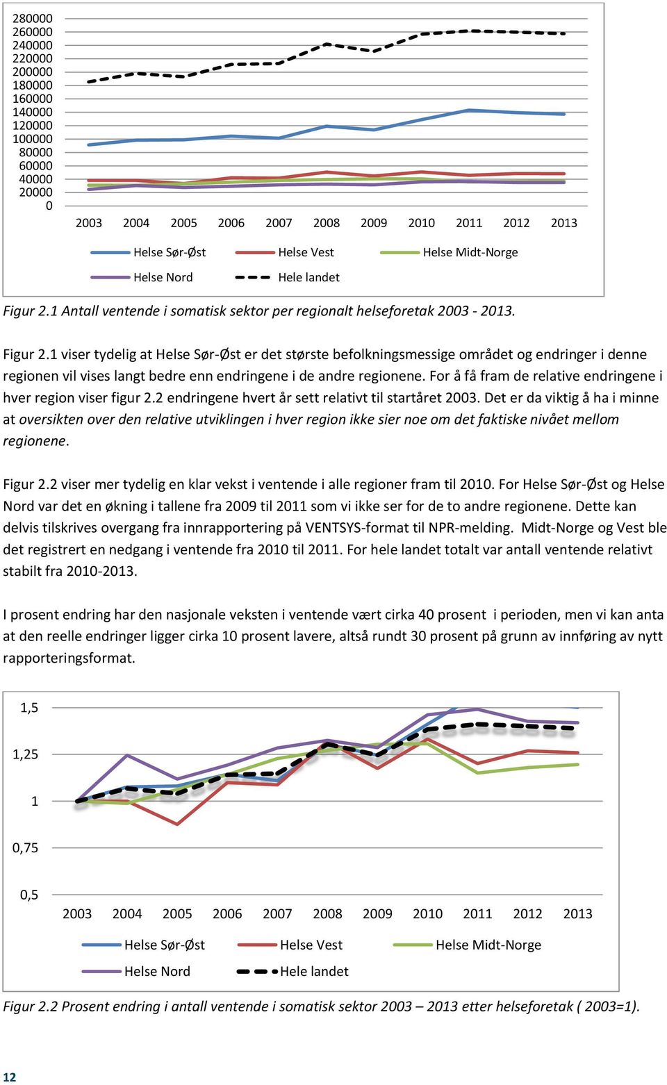 For å få fram de relative endringene i hver region viser figur 2.2 endringene hvert år sett relativt til startåret 2003.