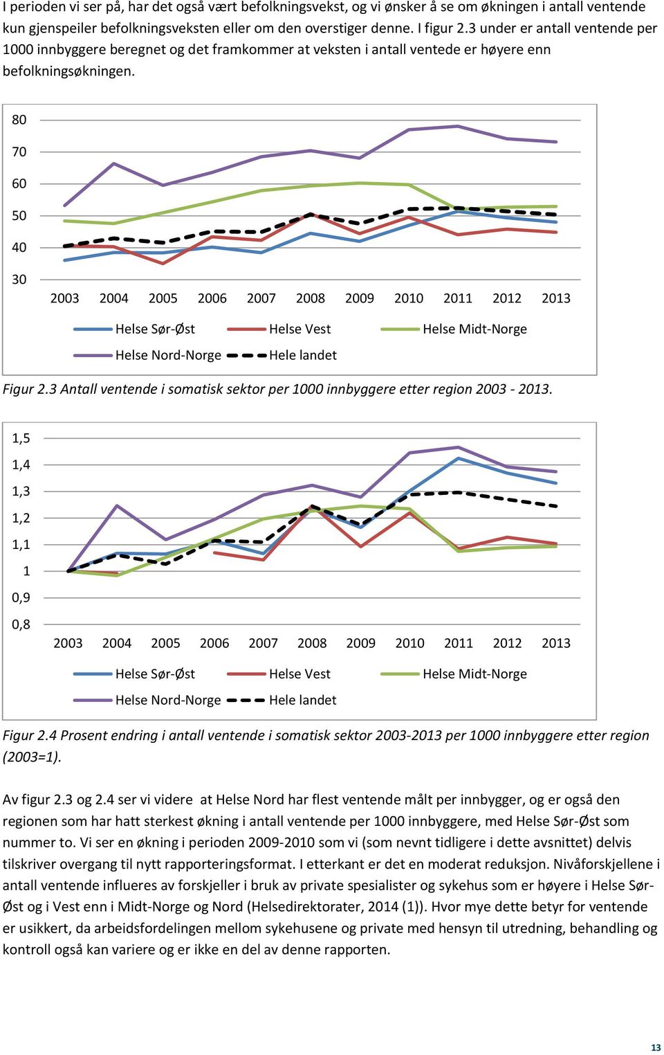 80 70 60 50 40 30 2003 2004 2005 2006 2007 2008 2009 2010 2011 2012 2013 Helse Sør-Øst Helse Vest Helse Midt-Norge Helse Nord-Norge Hele landet Figur 2.