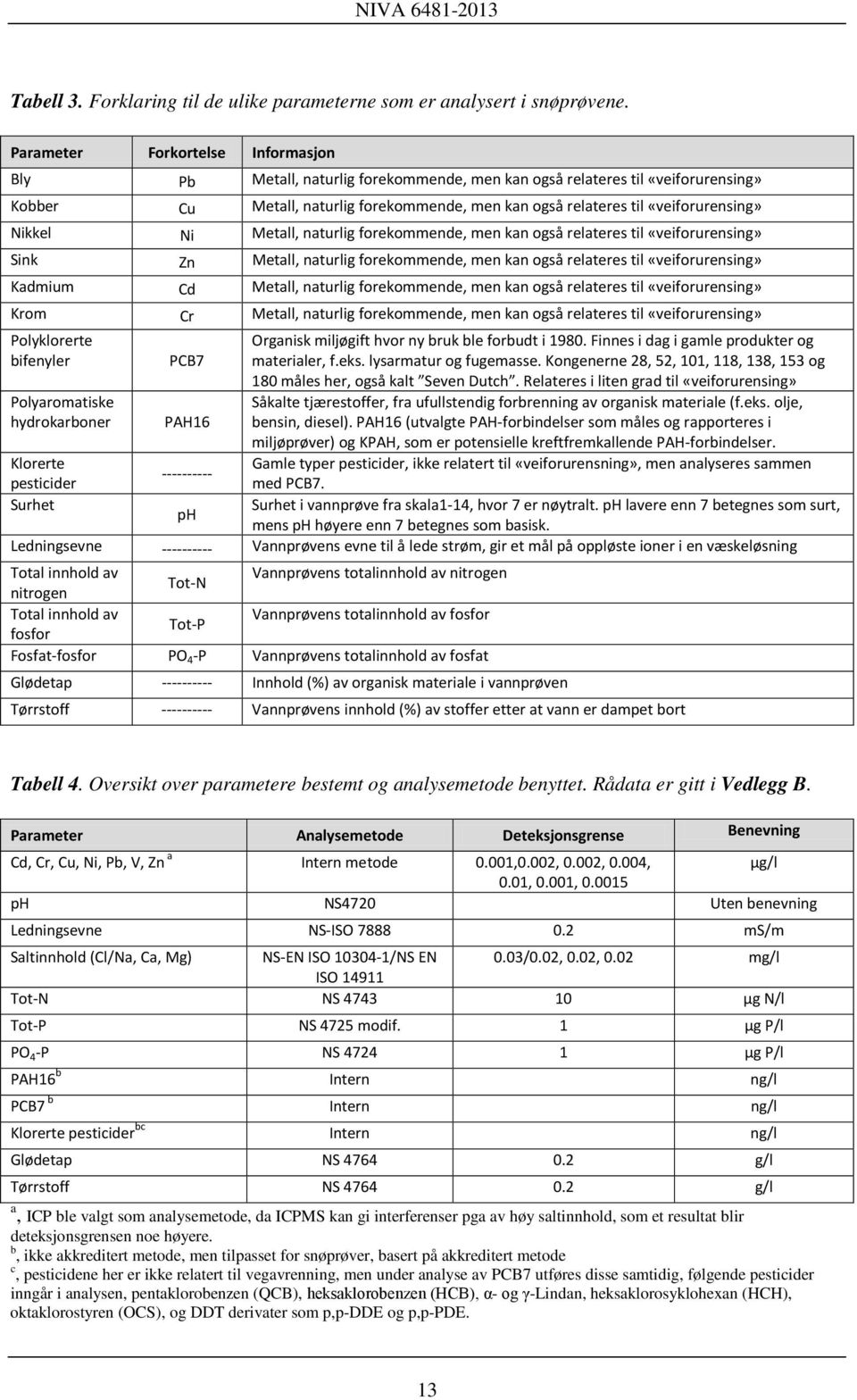 «veiforurensing» Nikkel Ni Metall, naturlig forekommende, men kan også relateres til «veiforurensing» Sink Zn Metall, naturlig forekommende, men kan også relateres til «veiforurensing» Kadmium Cd