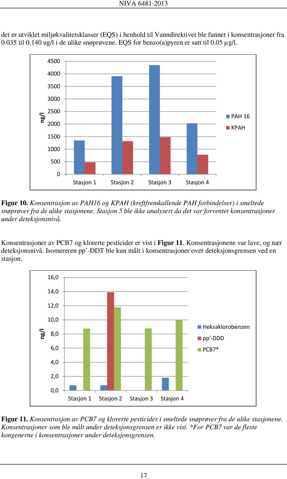 Konsentrasjon av PAH16 og KPAH (kreftfremkallende PAH forbindelser) i smeltede snøprøver fra de ulike stasjonene.