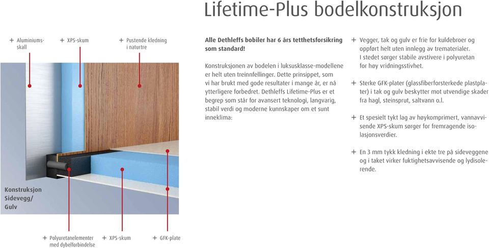 Dethleffs Lifetime-Plus er et begrep som står for avansert teknologi, langvarig, stabil verdi og moderne kunnskaper om et sunt inneklima: ª ª Vegger, tak og gulv er frie for kuldebroer og oppført