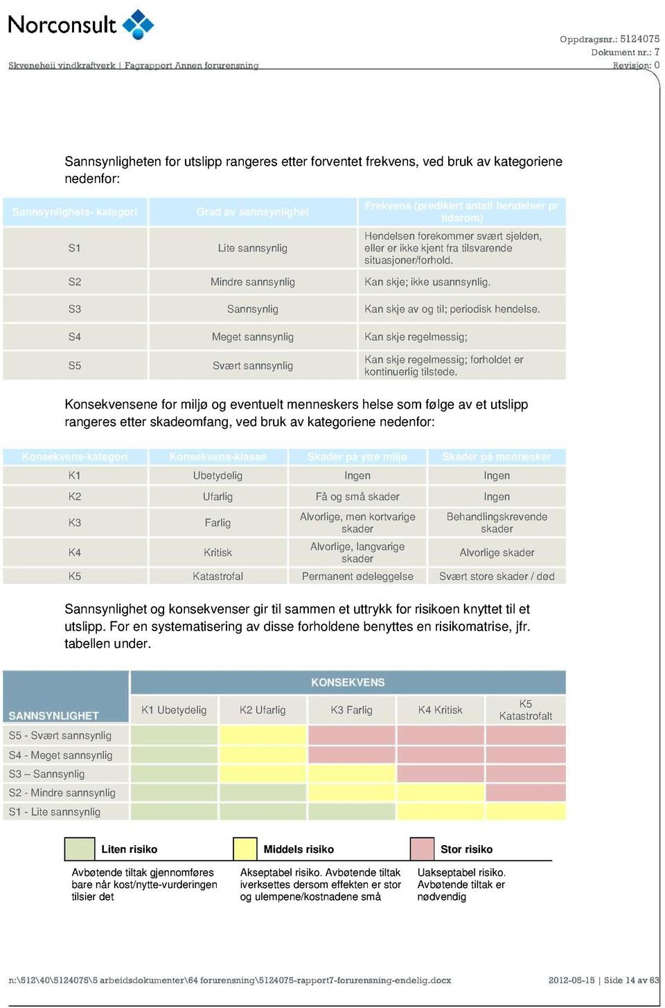 S3 Sannsynlig Kan skje av og til; periodisk hendelse. S4 Meget sannsynlig Kan skje regelmessig; S5 Svært sannsynlig Kan skje regelmessig; forholdet er kontinuerlig tilstede.