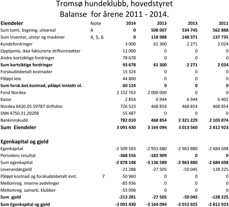 Opptjente, ikke fakturerte driftsinntekter 12 000 0 0 0 Andre kortsiktige fordringer 78 678 0 0 0 Sum kortsiktige fordringer 93 678 61 300 2 271 2 024 Forskuddsbetalt kostnader 15 324 0 0 0 Påløpt